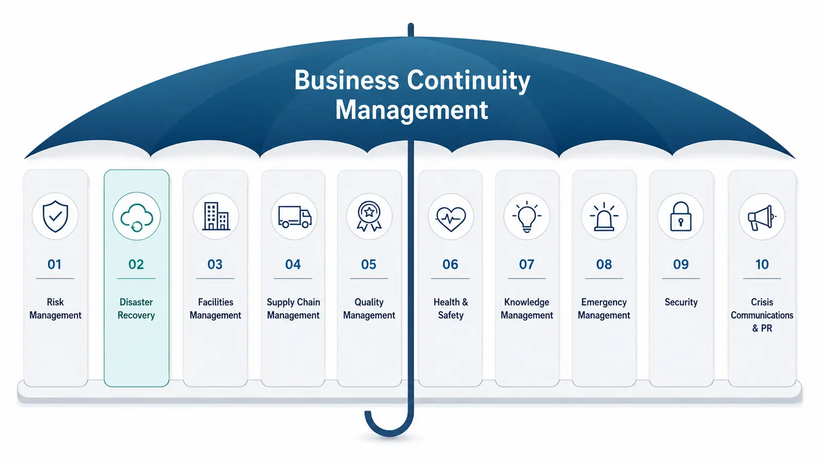 Schema Business Continuity Management, Disaster Recovery e continuità operativa