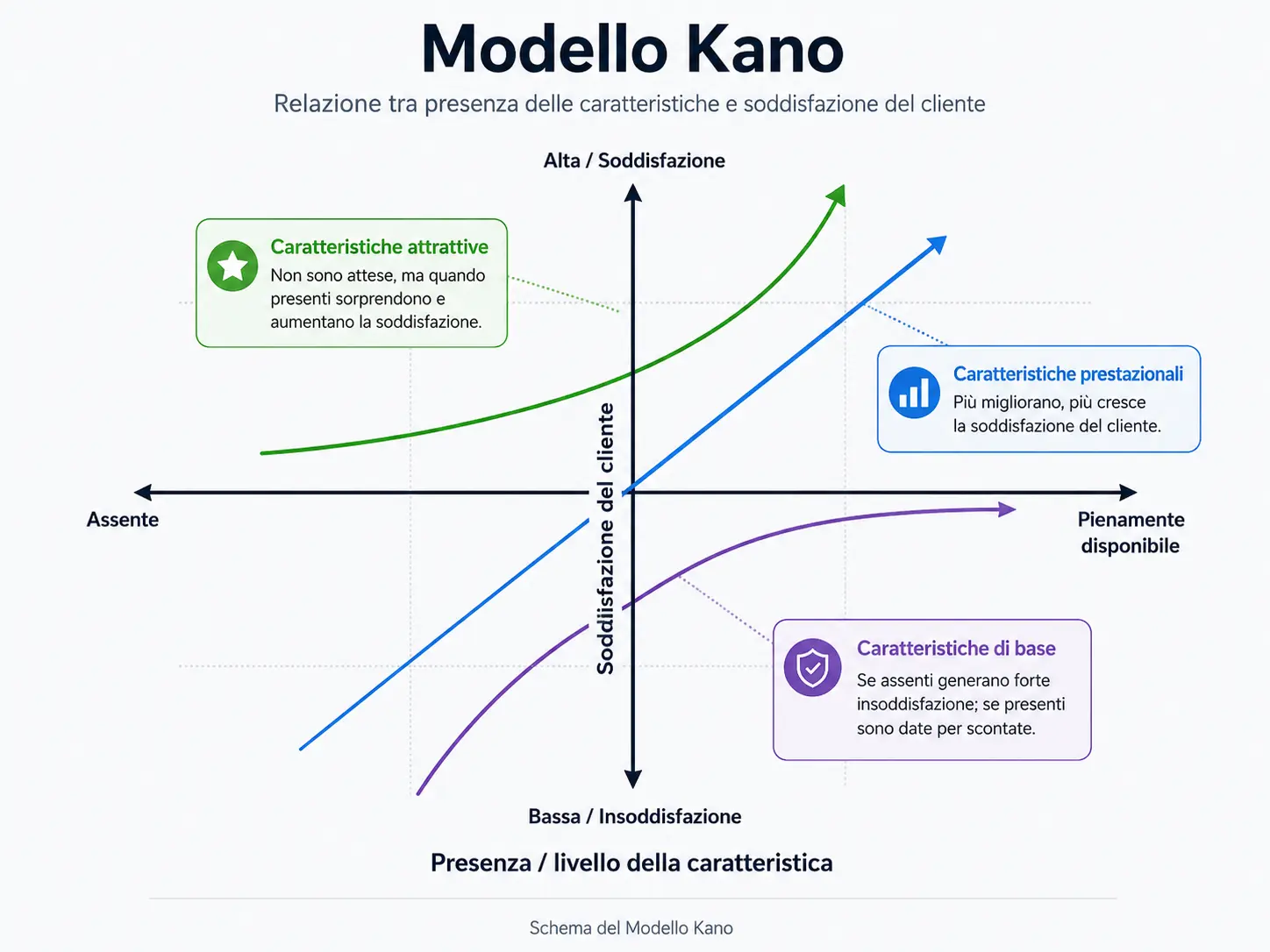 Schema del Modello Kano con caratteristiche di base, prestazionali e attrattive