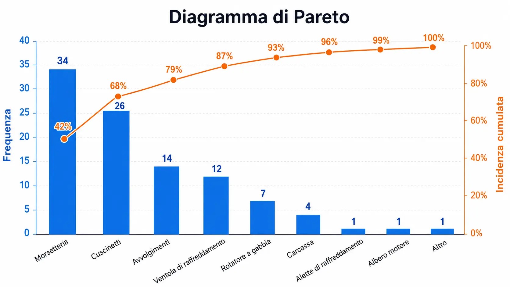 Diagramma di Pareto sui guasti di un motore con frequenza e incidenza cumulata.