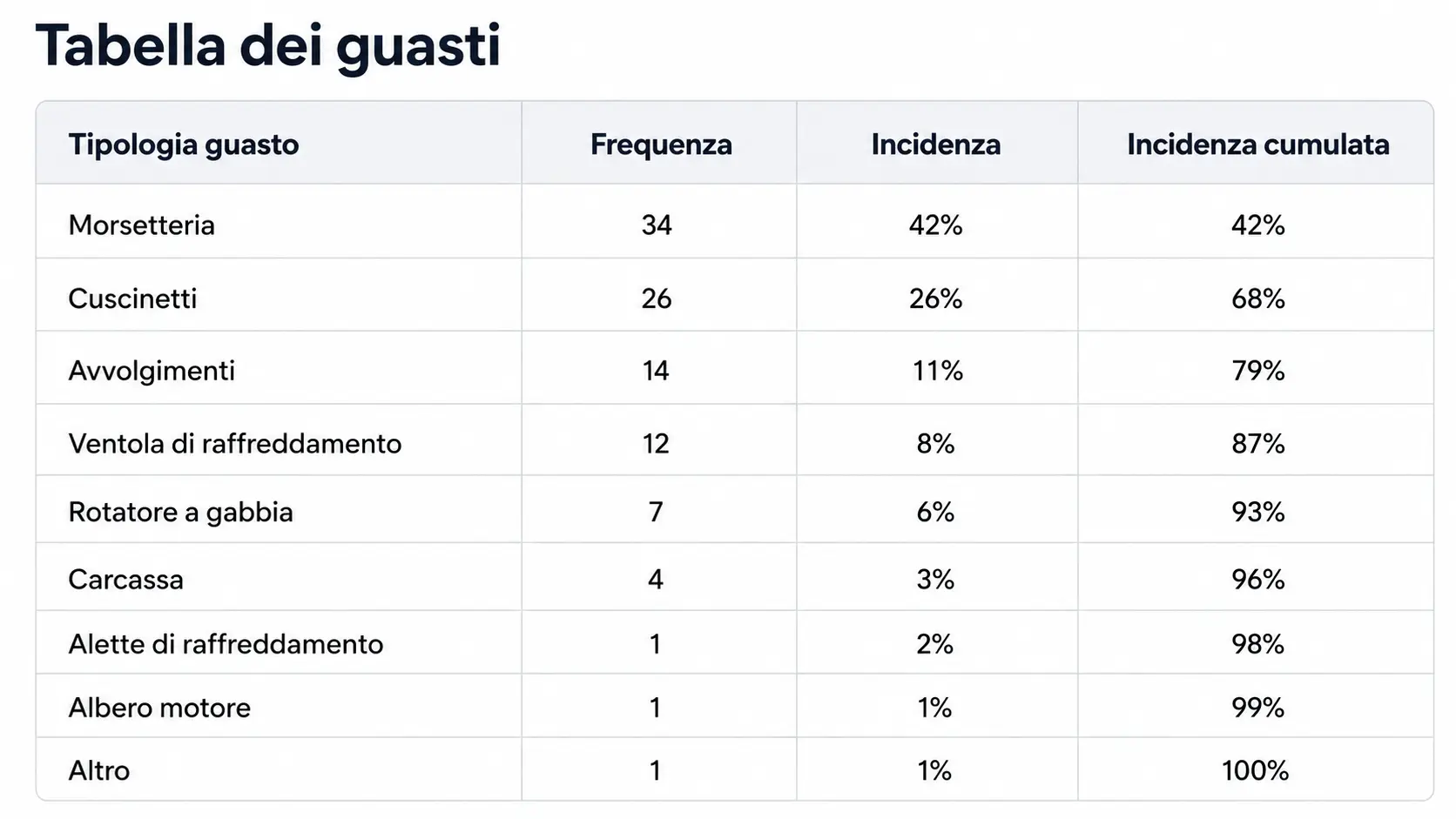 Tabella dei guasti utilizzata per costruire un diagramma di Pareto.